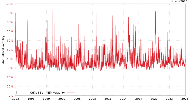graph of Odfjell Se MEM