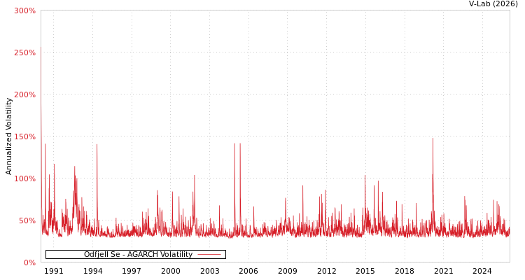 graph of Odfjell Se AGARCH