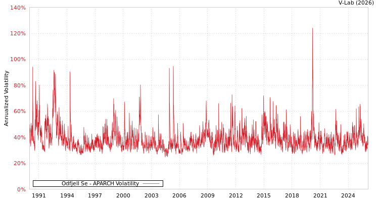graph of Odfjell Se APARCH