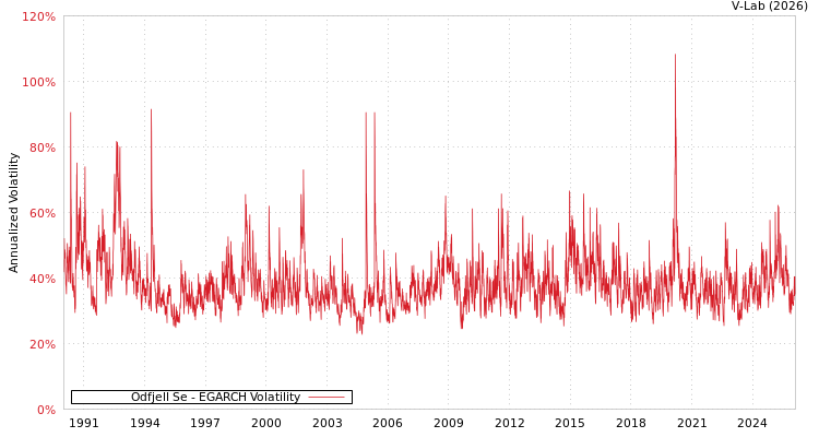 graph of Odfjell Se EGARCH