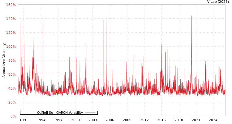 graph of Odfjell Se GARCH