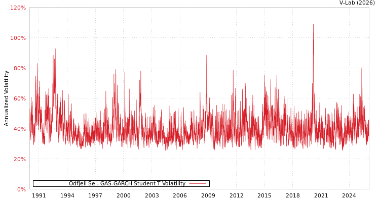 graph of Odfjell Se GAS-GARCH-T