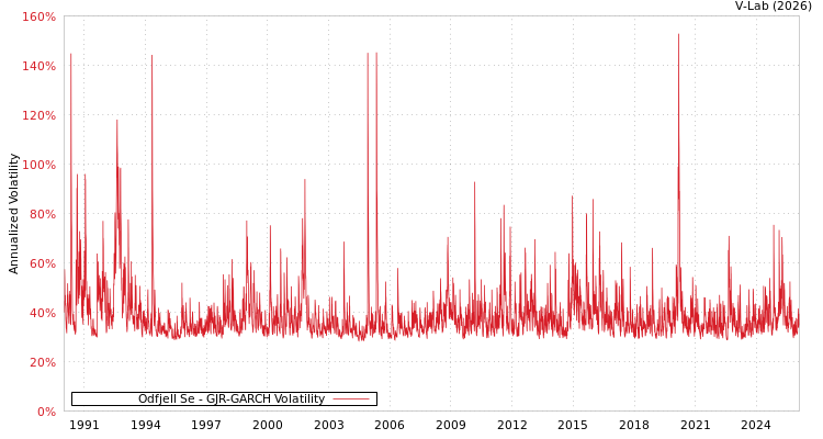 graph of Odfjell Se GJR-GARCH