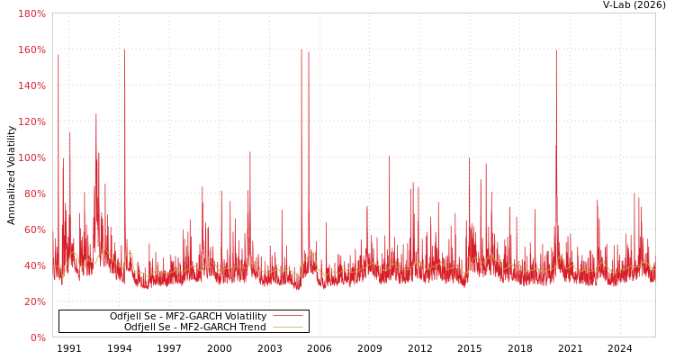 graph of Odfjell Se MF2-GARCH