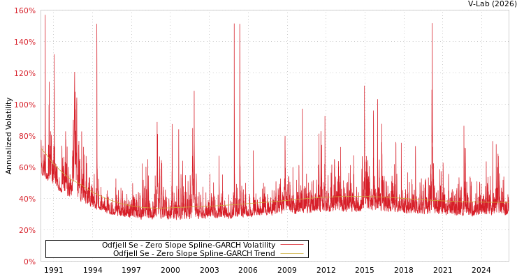 graph of Odfjell Se S0GARCH
