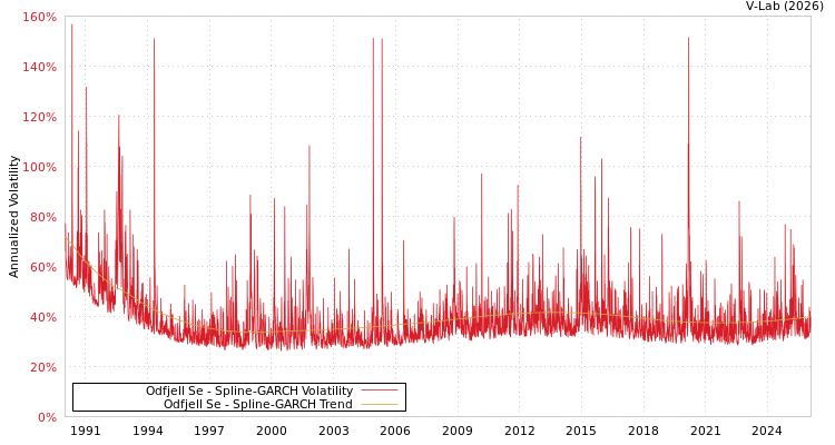 graph of Odfjell Se SGARCH