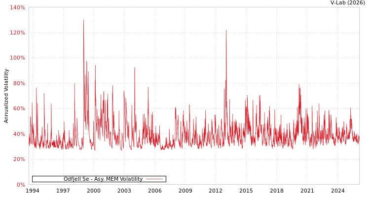 graph of Odfjell Se AMEM
