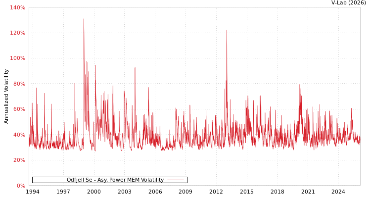 graph of Odfjell Se APMEM