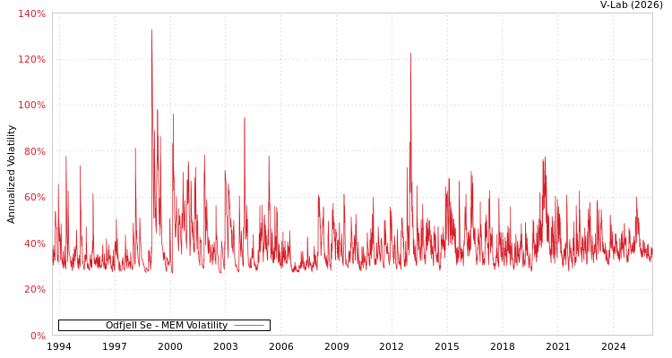 graph of Odfjell Se MEM