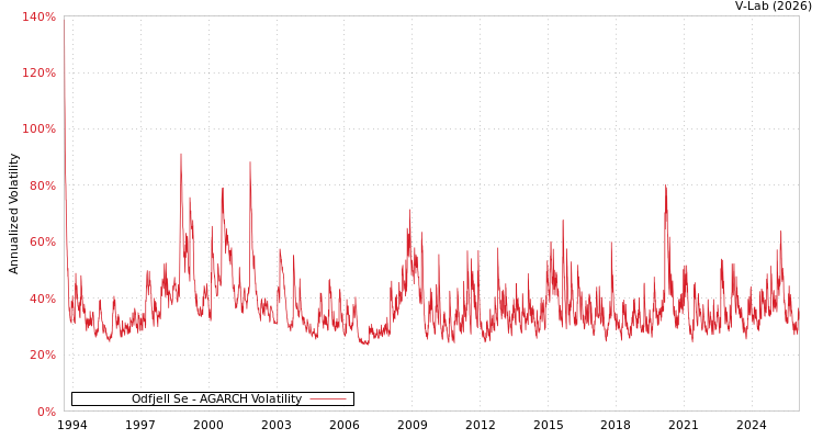 graph of Odfjell Se AGARCH