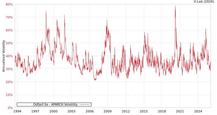 graph of Odfjell Se APARCH