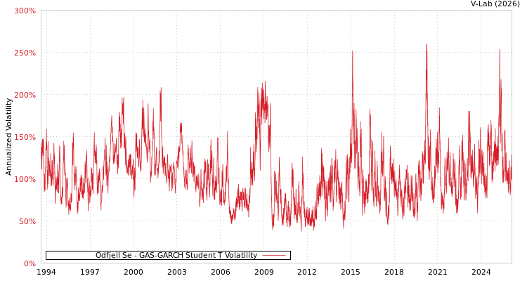 graph of Odfjell Se GAS-GARCH-T