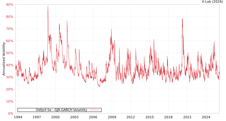 graph of Odfjell Se GJR-GARCH
