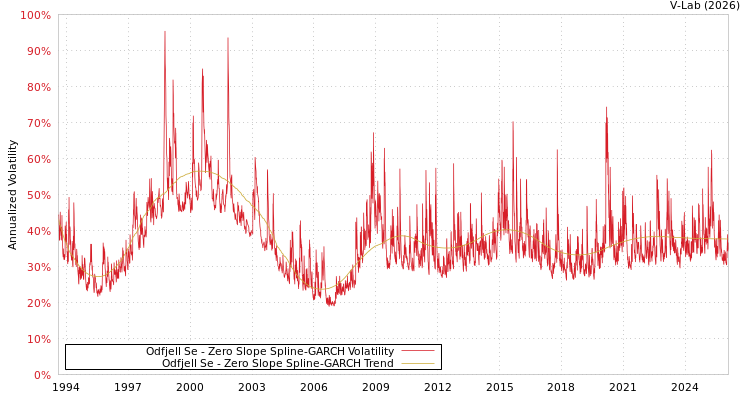 graph of Odfjell Se S0GARCH