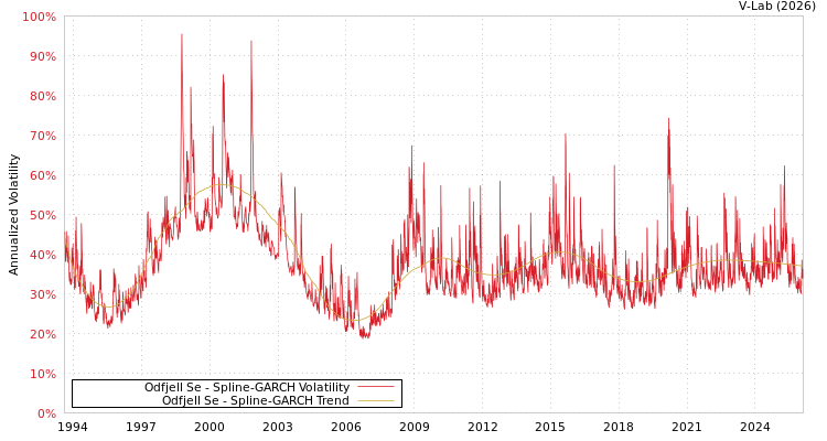 graph of Odfjell Se SGARCH