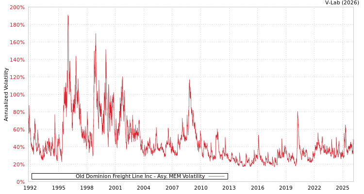 graph of Old Dominion Freight Line Inc AMEM