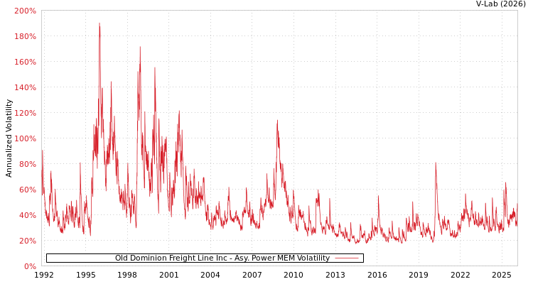 graph of Old Dominion Freight Line Inc APMEM