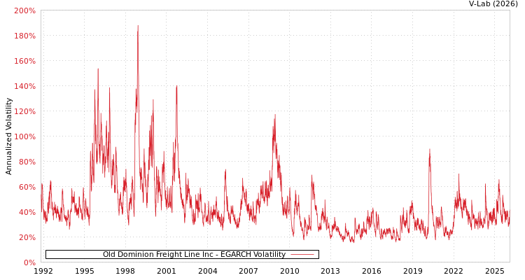 graph of Old Dominion Freight Line Inc EGARCH