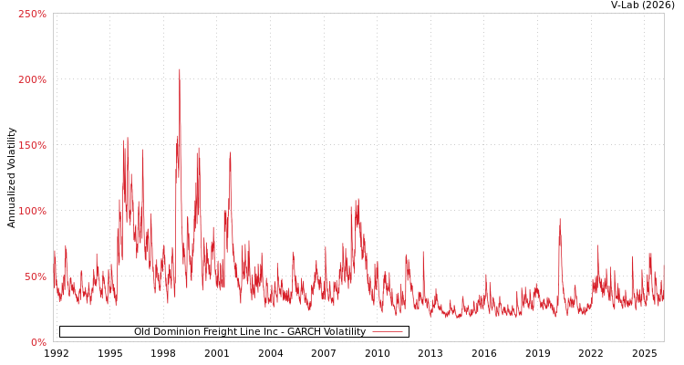graph of Old Dominion Freight Line Inc GARCH