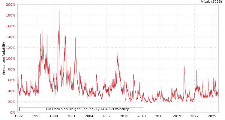 graph of Old Dominion Freight Line Inc GJR-GARCH