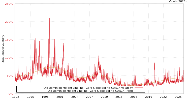 graph of Old Dominion Freight Line Inc S0GARCH