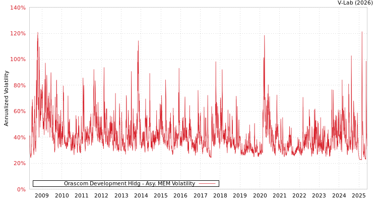 graph of Orascom Development Hldg AMEM