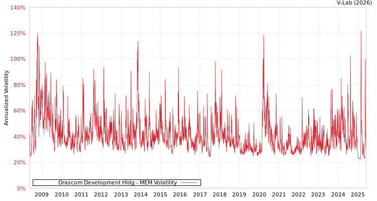 graph of Orascom Development Hldg MEM