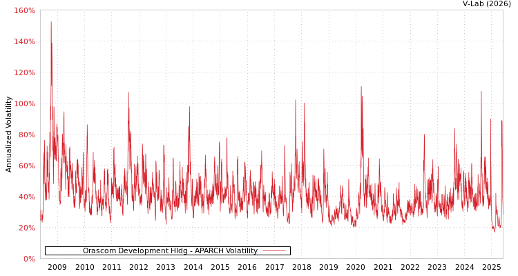 graph of Orascom Development Hldg APARCH