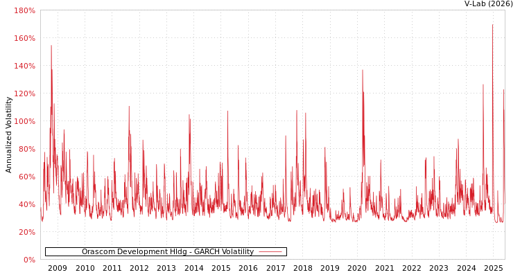 graph of Orascom Development Hldg GARCH
