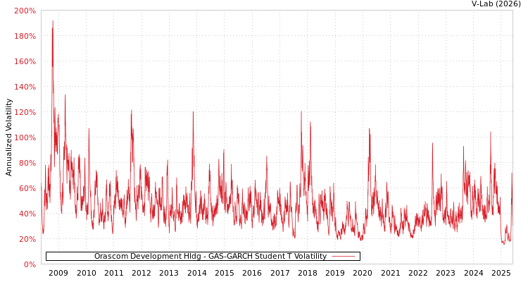 graph of Orascom Development Hldg GAS-GARCH-T