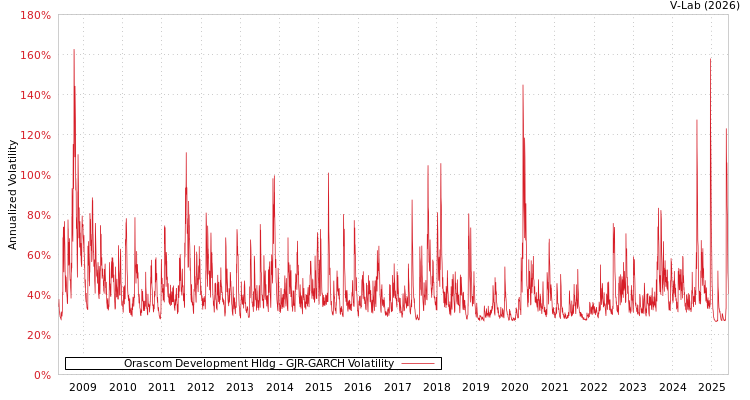 graph of Orascom Development Hldg GJR-GARCH