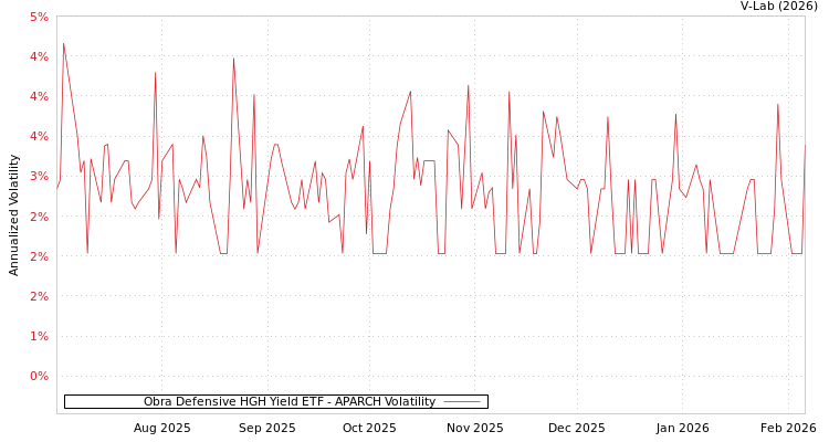 graph of Obra Defensive HGH Yield ETF APARCH