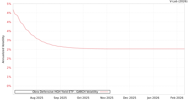 graph of Obra Defensive HGH Yield ETF GARCH