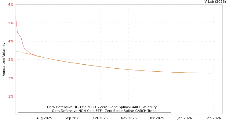 graph of Obra Defensive HGH Yield ETF S0GARCH