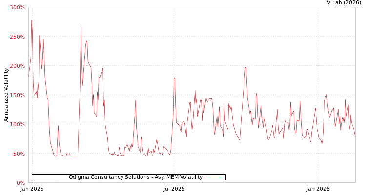 graph of Odigma Consultancy Solutions AMEM