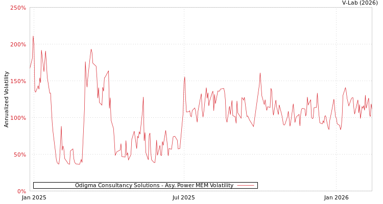 graph of Odigma Consultancy Solutions APMEM