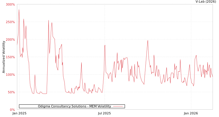 graph of Odigma Consultancy Solutions MEM