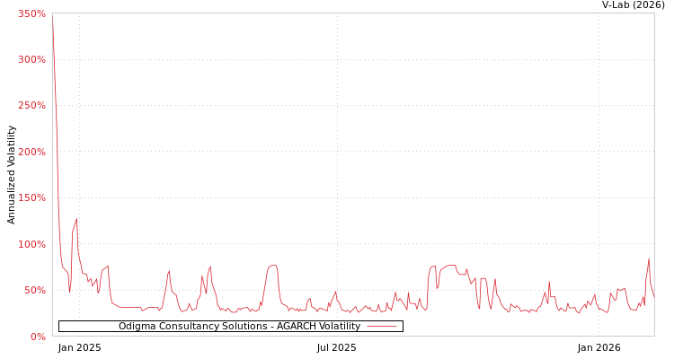 graph of Odigma Consultancy Solutions AGARCH