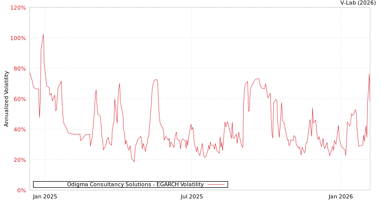 graph of Odigma Consultancy Solutions EGARCH