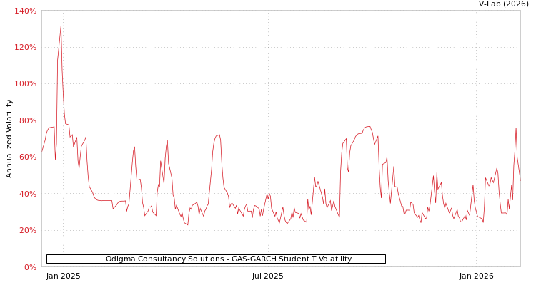 graph of Odigma Consultancy Solutions GAS-GARCH-T