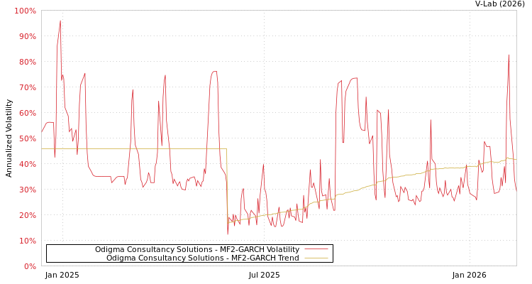 graph of Odigma Consultancy Solutions MF2-GARCH