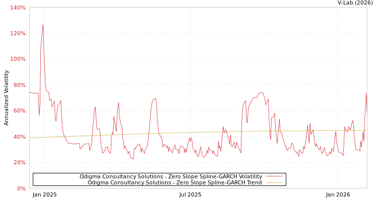 graph of Odigma Consultancy Solutions S0GARCH