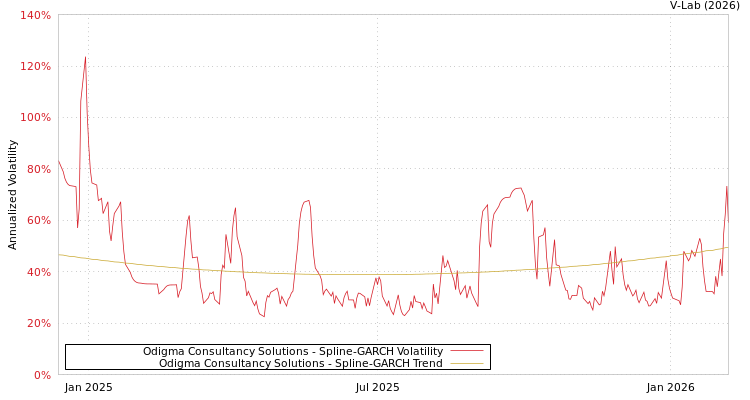 graph of Odigma Consultancy Solutions SGARCH