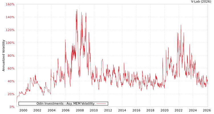 graph of Odin Investments AMEM