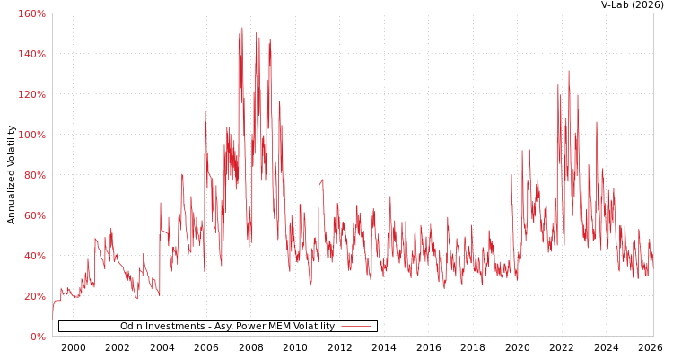 graph of Odin Investments APMEM