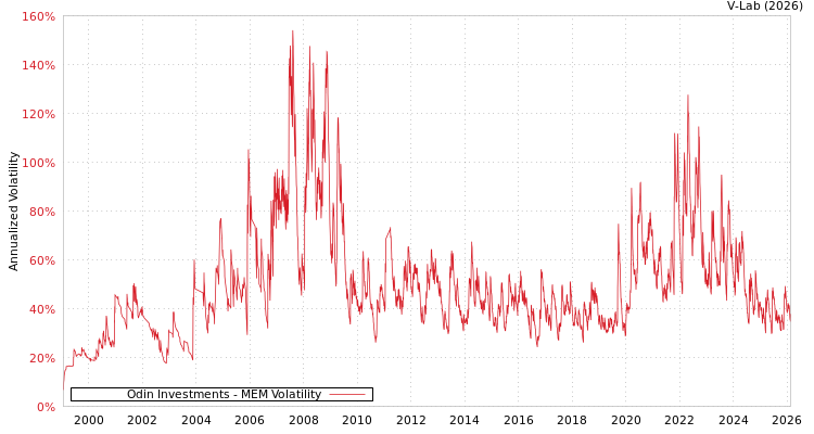 graph of Odin Investments MEM