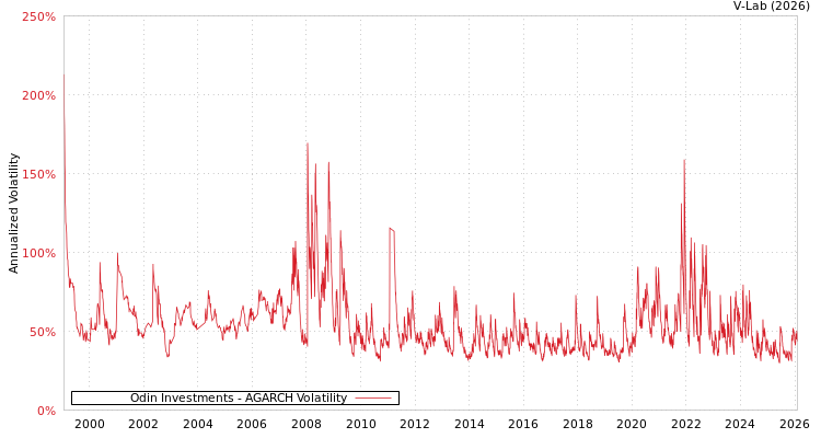 graph of Odin Investments AGARCH