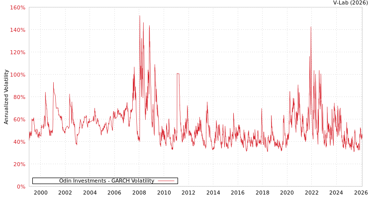 graph of Odin Investments GARCH