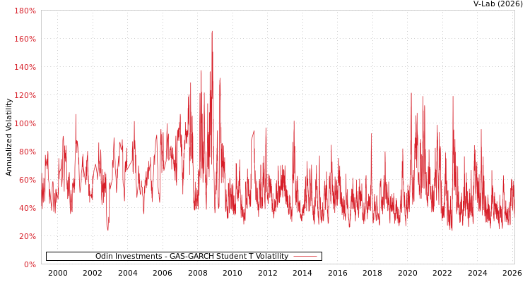 graph of Odin Investments GAS-GARCH-T