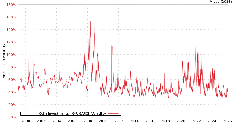 graph of Odin Investments GJR-GARCH